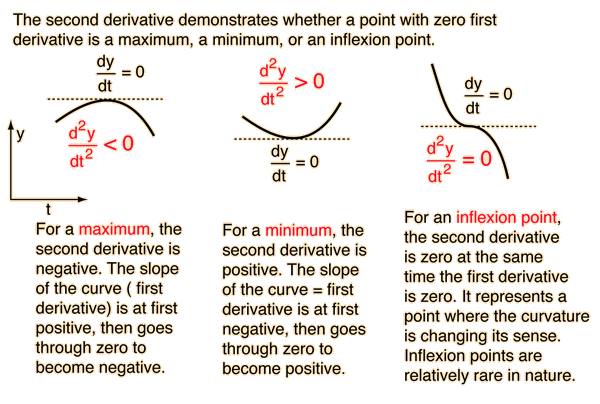 Image result for derivative maxima minima