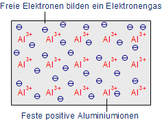 Metallic bonding