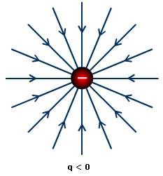 Electric field lines in case of negative charge