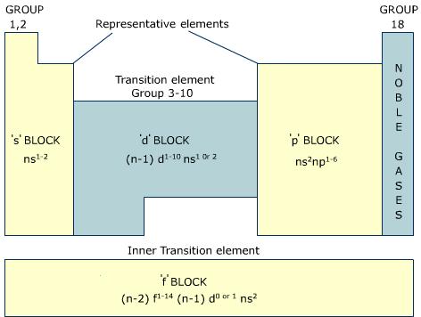 elements s p d f long form periodic table