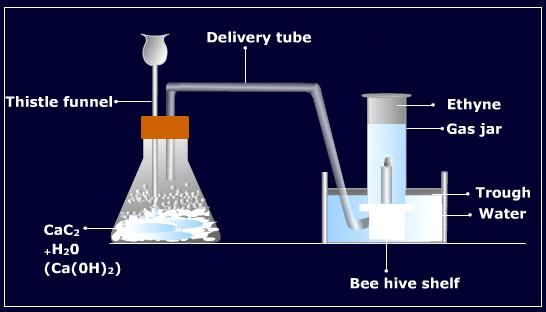 Image result for preparation of ethyne in laboratory