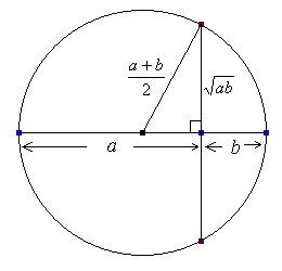 Relationship between A.M. and G.M.