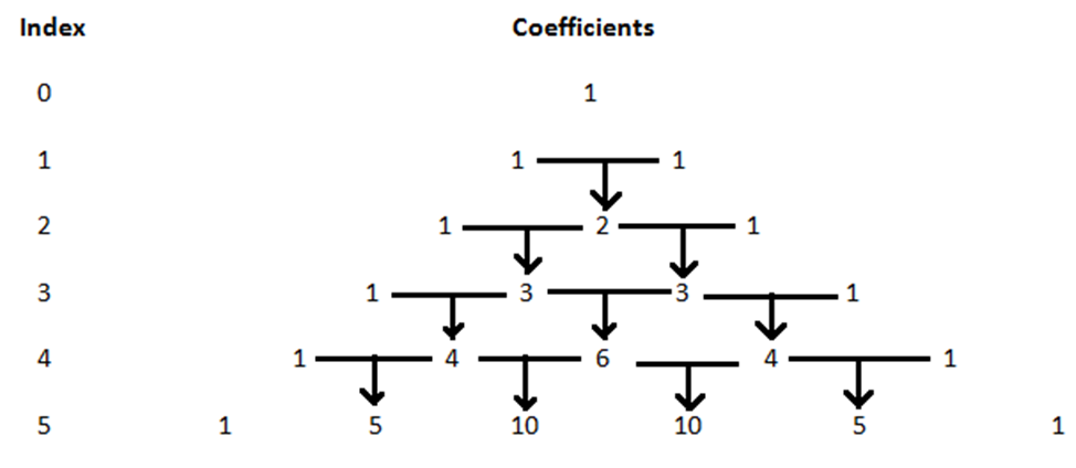 Binomial Theorem