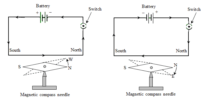 http://www.funscience.in/images/OERSTED_EXPERIMENT_figure.png