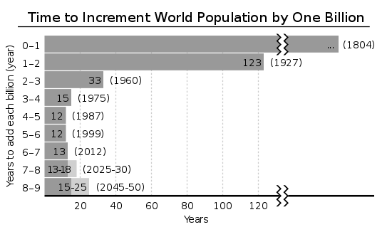 https://upload.wikimedia.org/wikipedia/commons/thumb/a/ab/World_population_growth_-_time_between_each_billion-person_growth.svg/550px-World_population_growth_-_time_between_each_billion-person_growth.svg.png