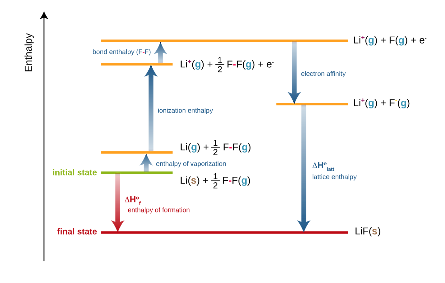 https://upload.wikimedia.org/wikipedia/commons/thumb/f/fe/Born-haber_cycle_LiF.svg/1920px-Born-haber_cycle_LiF.svg.png