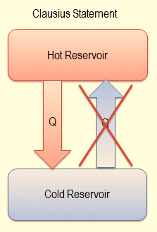 Image result for second law of thermodynamics