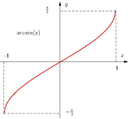 \psfrag{pb2}{$\textstyle \frac{\pi}{2}$}\psfrag{-pb2}{$\textstyle -\frac{\pi}{2}... ...$\textstyle arcsin(x)$}\includegraphics[height=0.7\textwidth]{xfig/arcsin-x.eps}