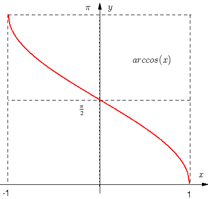 \psfrag{pi}{$\textstyle\pi$}\psfrag{pb2}{$\textstyle\frac{\pi}{2}$}\psfrag{y}{$\... ...$\textstyle arccos(x)$}\includegraphics[height=0.7\textwidth]{xfig/arccos-x.eps}