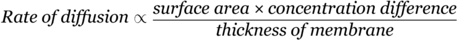 \text{Rate of diffusion} \propto \frac{\text{surface area} \times \text{concentration difference}}{\text{thickness of membrane}}